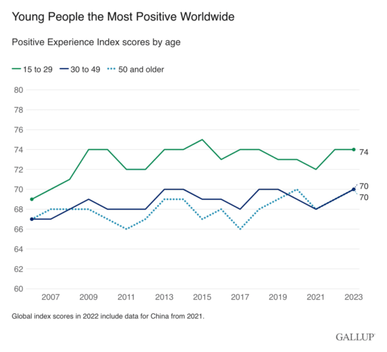 Gallup Global Emotions Report and What You Need to Know